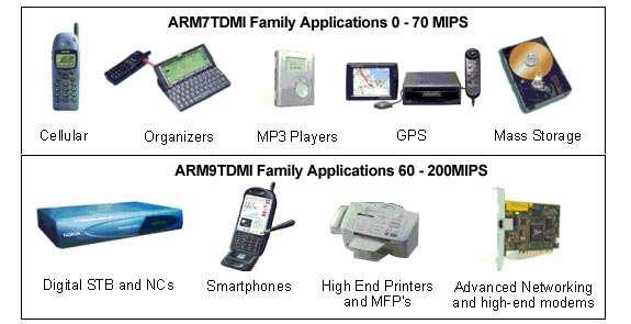Comparison of the ARM7TDMI with the ARM9TDMI families The ARM7TDMI family is popular with applications where small die size, high performance, and low power