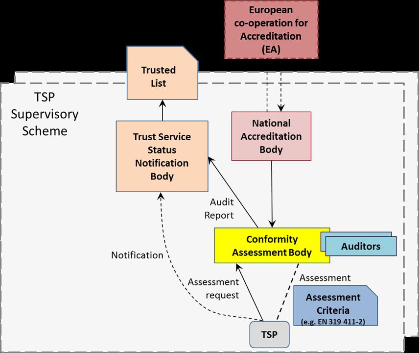 TSP Conformity Assessment Model: Regulatory Adoption Conformity Assessment Body Competence Accredited in line with ISO 17021 / 17065 Based on