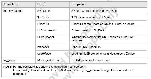The steps listed here are helpful to understand how to boot a Linux Kernel from the Flash.