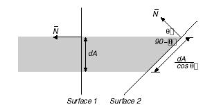 Lighting at a point on surface R cosθ I = I p k d cosθ I p = intensity of light k d = coefficient of diffuse