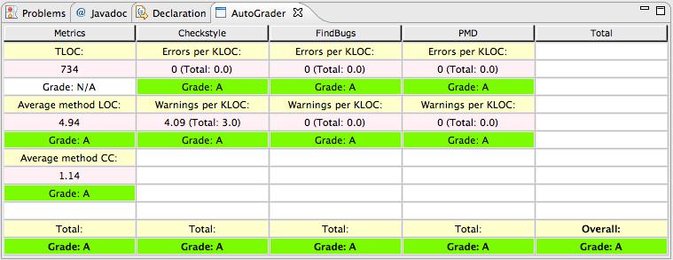 Figure 2. AutoGradeMe views for two student submissions In order to use AutoGradeMe for an assignment, the instructor distributes an Eclipse project template; typically this takes the form of a.
