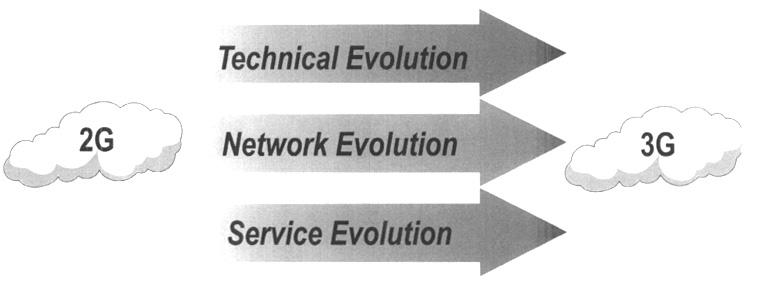 2 Evolution from GSM to UMTS Evolution is one of the most common terms used in the context of UMTS. Generally it is understood to mean the technical evolution, i.e. how and what kind of equipment and in which order they are brought to the existing network if any.
