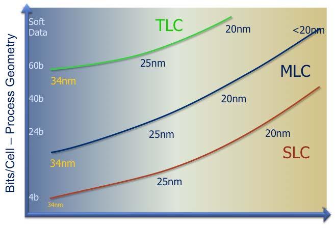 NAND ECC Requirements and Trends 8b On-die ECC built into