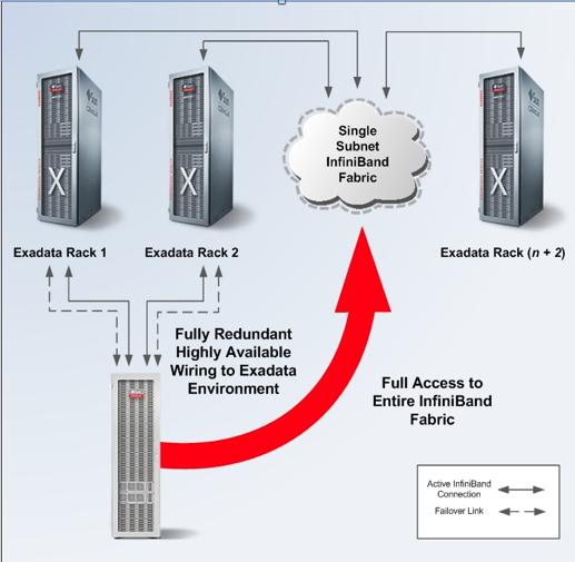 Architecture of Multiple Oracle Exadata Machines to a Single Oracle ZFS Storage Appliance The architecture outlined in this document is designed to ensure the Oracle ZFS Storage Appliance is properly