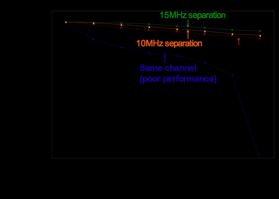 Impact of frequency separation Even small frequency separation (i.e., adjacent 802.