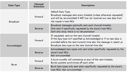 ANT DATATYPES ANT supports three datatypes: Broadcast sent every timeslot, no ACK Acknowledged Burst bursting data at max speed