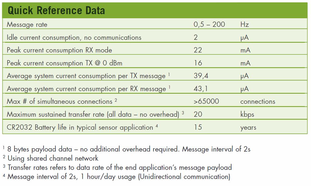 POWER CONSUMPTION Power consumption is directly proportional to message frequency.