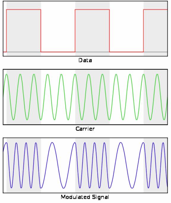MODULATION Gaussian frequency-shift keying Uses two separate