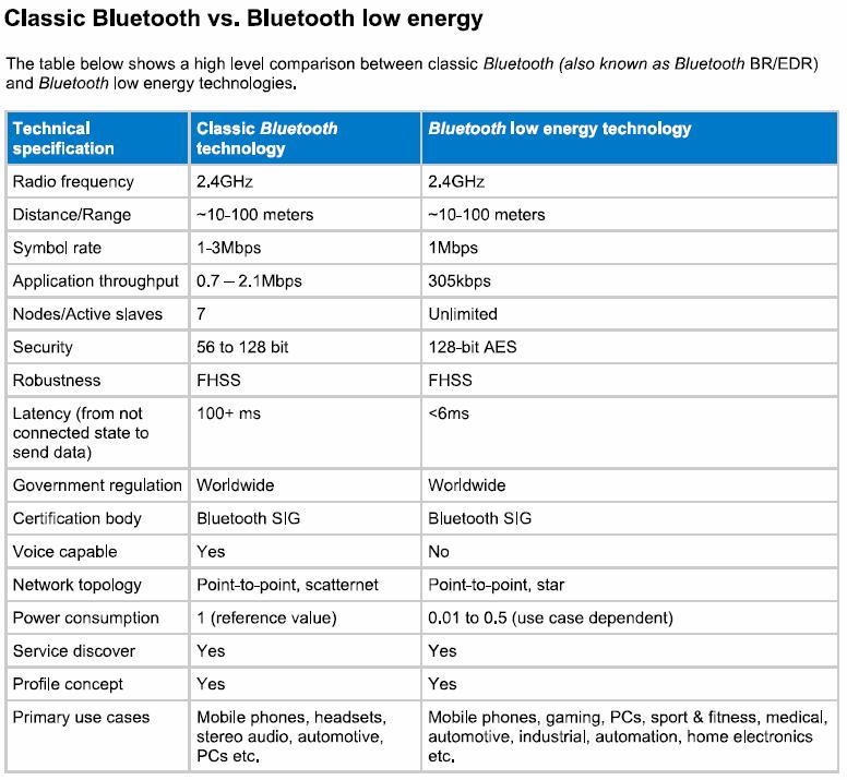 BLUETOOTH LOW ENERGY Implemented in Bluetooth v4.