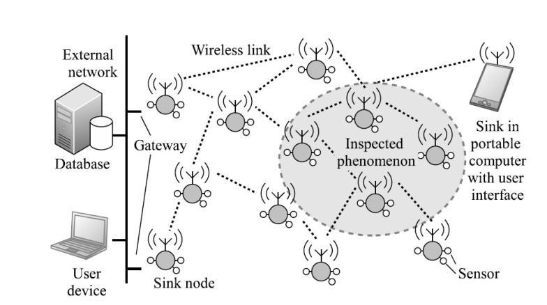 WIRELESS SENSOR NETWORKS What is a sensor node? What is a sensor network?