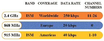 4 GHz band provides up to 250 kbit/s, 915 MHz provides up to 40 kbit/s and 868 MHz provides a data rate up to 20 kbit/s.