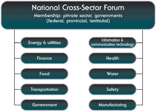 Critical Infrastructure Working Groups Sector networks have been established for each of the ten sectors to facilitate collaboration among governments and owners/operators National Cross Sector Forum