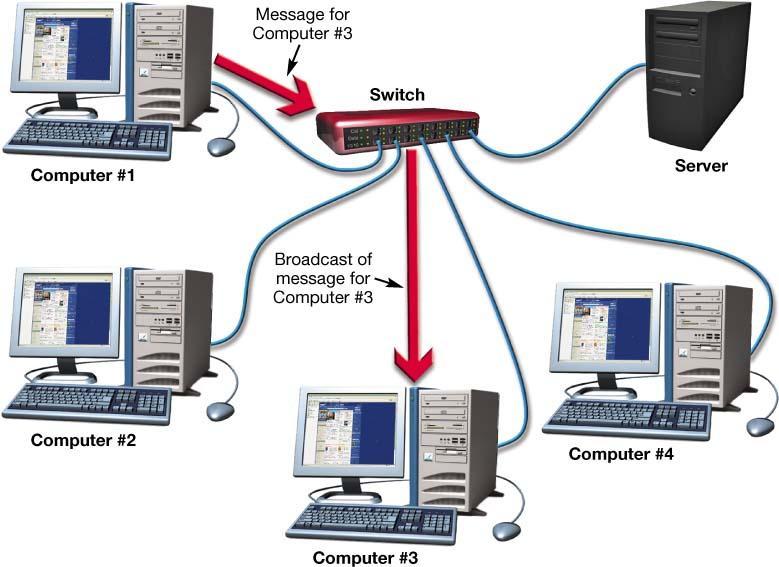 Network Navigation Devices Switches and bridges Send data on a specific route through the