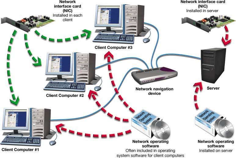 Network operating system (NOS) software