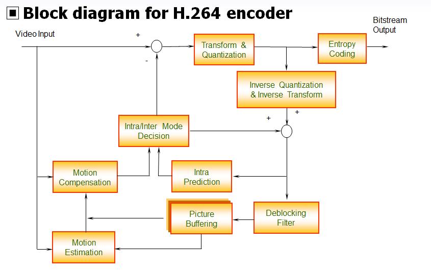 H.264 ENCODER Figure 4: H.