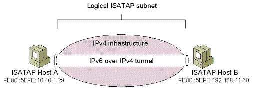 The IPv6 protocol for Windows Server 2003 and Windows XP supports the following automatic tunneling technologies: Intra-site Automatic Tunnel Addressing Protocol (ISATAP) 6to4 Teredo The IPv6