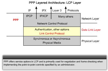 * Link Control Protocol (LCP) The LCP sets up the PPP connection and its parameters The NCPs handle higher layer protocol configurations, and the LCP terminates the PPP connection.