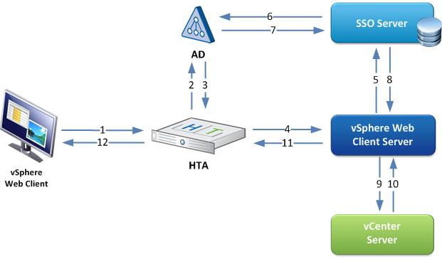 Figure D-5 Web Client Server serving multiple vcenter Server hosts Authentication HTCC performs the following authentication process when performing authentication in a vsphere 5.1/5.5 environment.