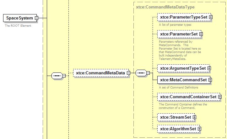 4.4 COMMANDMETADATA COMMANDING 4.4.1 GENERAL The CommandMetaData element captures command and command packet descriptions.