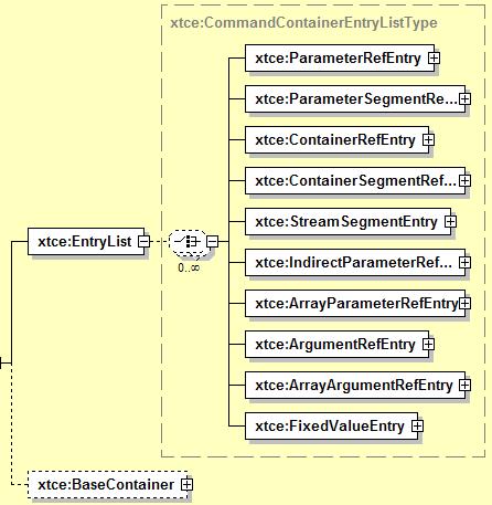 Figure 4-60: MetaCommand/CommandContainer EntryList 4.4.5.2.4.2 ParameterRefEntry Element ParameterRefEntry is the NameReference to a command parameter description or telemetry parameter description as is appropriate.