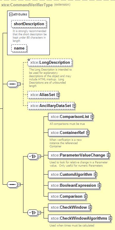Figure 4-70: CommandVerifiers 4.4.5.3.6.2 NameDescription Subsection 3.4.2 contains a description of the elements and attributes associated with name, shortdescription, LongDescription, AliasSet, and AncillaryDataSet.