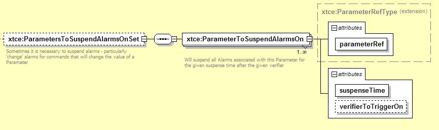 Figure 4-72: ParametersToSuspendAlarmsOnSet Element The default is to start the suspension when the verification release level returns true.