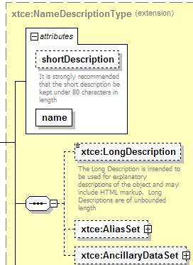 Figure 3-1: NameDescription 3.4.2.2 name Attribute The name attribute can be mandatory or optional. If there is a name attribute, then that item will be referenced using a NameReference.