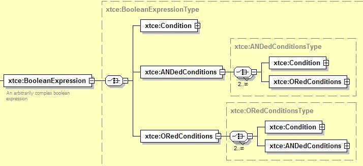 3.4.3.4 Boolean Expression Element 3.4.3.4.1 General BooleanExpression is used to construct complex and/or Boolean expressions.