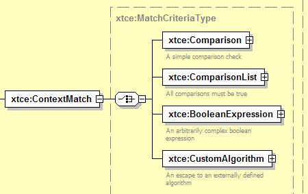 3.4.3.6 MatchCriteriaType Element MatchCriteria is an XTCE Schema type that groups expression elements. This schema type is used in many locations in XTCE. Figure 3-7: MatchCriteria 3.4.3.7 ContextMatch Element Contexts are user defined and describe when alarms or calibrations are active.