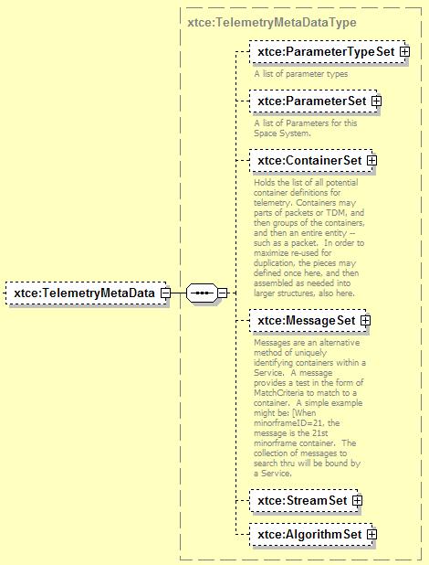 Figure 4-4: TelemetryMetaData TelemetryMetaData contains elements for ParameterTypes, Parameters, Containers, Messages, Streams, and Algorithms.