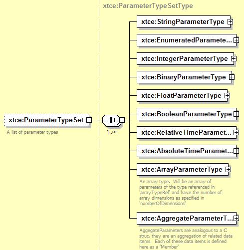 The source data type and receiving system destination data type are captured with one of the ParameterType elements. Additional child elements include calibrators, alarms, valid range and others.