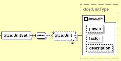 4.3.2.2.4 UnitSet Units are defined in the UnitSet area within each ParameterType. UnitSet is a required element, but it may be empty.