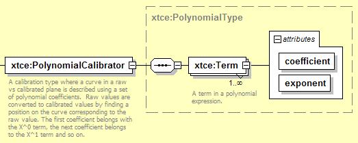 Figure 4-18: PolynomialCalibrator The polynomial description consists of a series of Term elements with the attributes coefficient and exponent. 4.3.2.