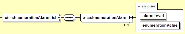 4.3.2.3.3 EnumerationAlarmList EnumerationAlarm 4.3.2.3.3.1 General Enumerations consist of a list of one or more elements that contain the attributes alarmlevel and enumerationvalue.