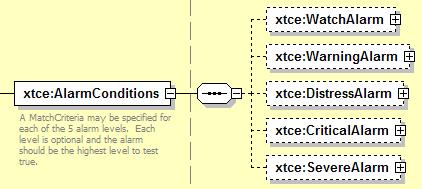 The following is an example of a specified label. <xtce:enumerationalarmlist> <xtce:enumerationalarm alarmlevel="warning" enumerationvalue="num_range_err"/> </xtce:enumerationalarmlist> 4.3.
