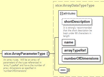 Figure 4-35: ArrayParameterType 4.3.2.4.10.2 arraytyperef Attribute ArrayTypeRef attribute is a NameReference to another ParameterType from which the array cells are formed (i.e., its data type). 4.3.2.4.10.3 numberofdimensions Attribute The numberofdimensions attribute identifies the numbers of dimensions of the array.
