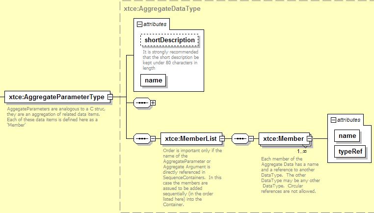 Figure 4-36: AggregateParameterType 4.3.2.4.11.2 MemberList/Member Elements MemberList/Member Elements are lists of fields of the aggregate; typeref is a NameReference to another ParameterType.