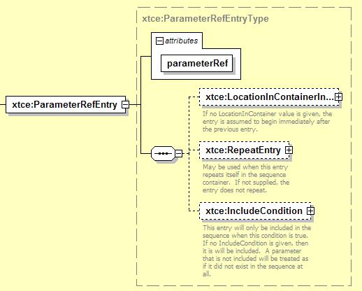 Figure 4-45: Inside of ParameterRefEntries a) Each entry contains an attribute for a NameReference (see 3.4.2) and then the elements LocationInContainerInBits, RepeatEntry, and IncludeCondition: LocationInContainerInBits allows for the explicit setting of an entry s address (see 4.