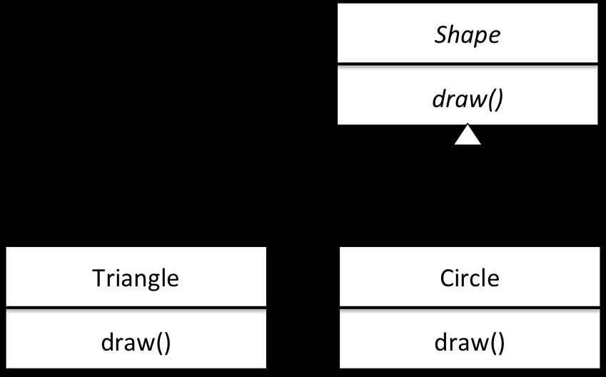 Composite code public interface Shape { public void draw (String fillcolor); public class