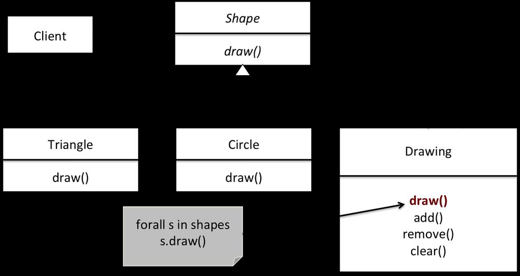 Composite code Shape tri = new Triangle(); Shape tri1 = new Triangle(); Shape cir = new Circle(); Drawing drawing = new Drawing(); drawing.add(tri); drawing.add(tri1); drawing.add(cir); drawing.