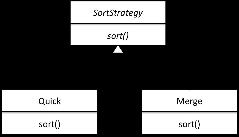 Strategy code abstract class SortStrategy { abstract void sort (List list); class Quick extends SortStrategy {