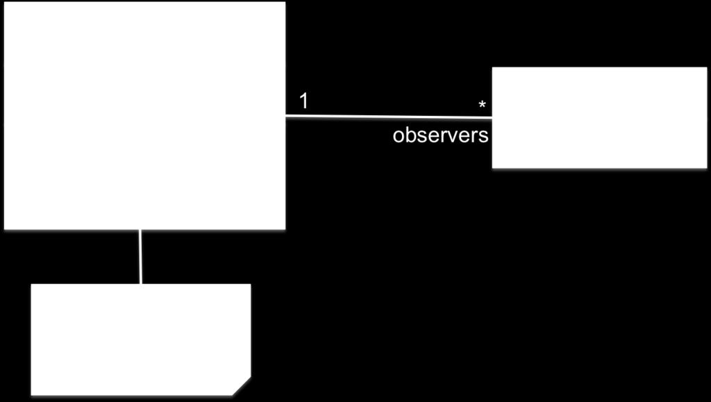 public void attach (Observer ons) { observers.