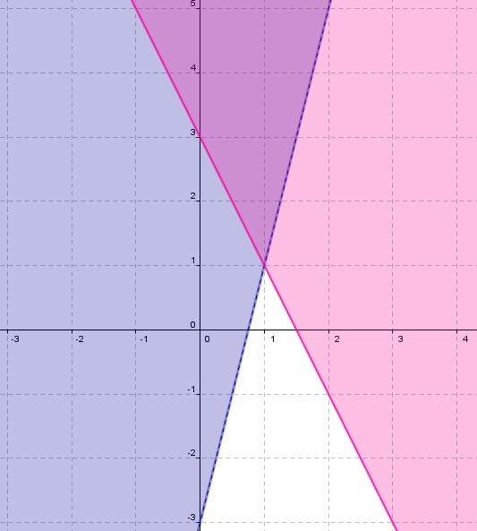 Both Equations Therefore the solution to both inequalities would be the purple