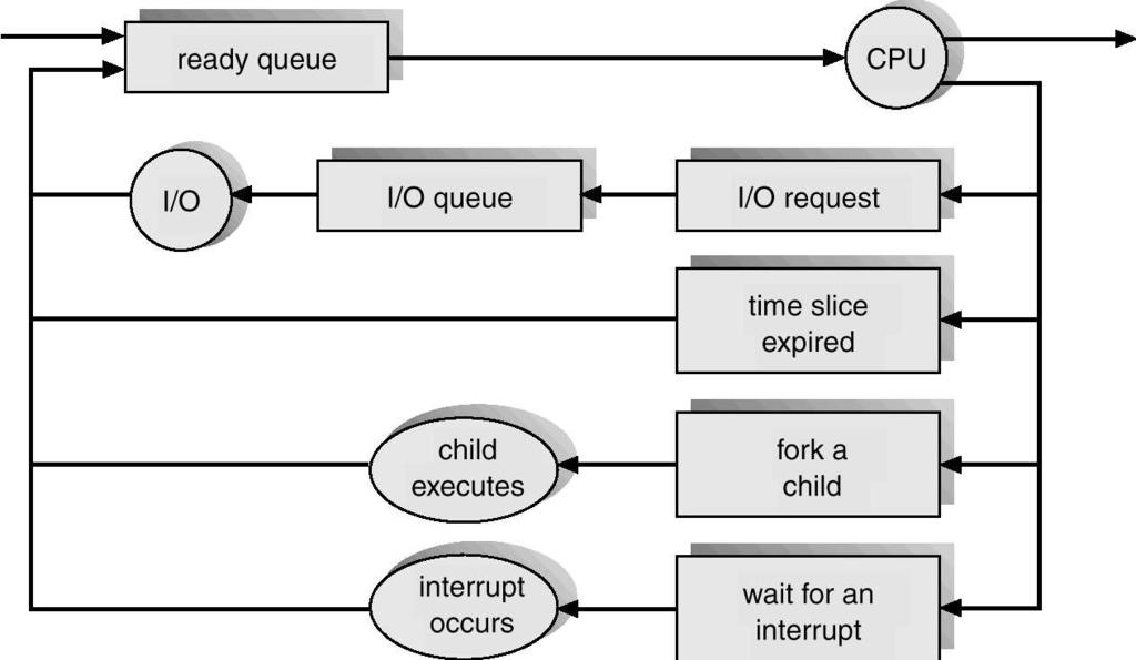 Representation of Process Scheduling Schedulers Different schedulers in the OS: Long-term scheduler (or job scheduler) selects which processes