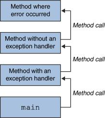 Exceptions (3/2) Exceptions (4/2) The call stack: Searching the call stack for the exception handler: The exception handler chosen is said to catch the exception.