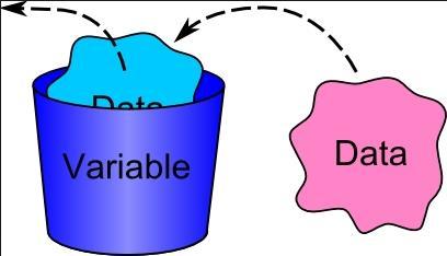 (משתנים) Variables A variable is a name for a location in memory used to hold a data value. // Compute the first area double radius = 1.0; double area = radius * radius * 3.14159; System.out.