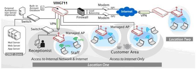 Getting Started < System Concept > The 4ipnet WHG711 Secure WLAN Controller in Gigabit Ethernet with built-in local accounts, On-Demand accounts, is an ideal security solution for larger-scale WLAN