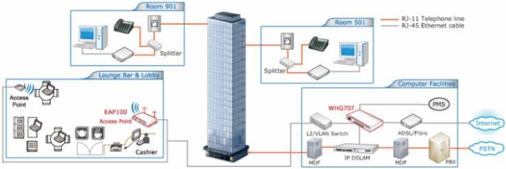 WHG711 in a Hotel Capable of integrating with DSLAM and PMS In summary, the feature-rich WHG711 supports multiple business models of Internet Access Services - be it for managing wireless or wired