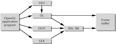 OpenGL Related Libraries OpenGL Utility Library (GLU) GLX (X Window extension), glx.