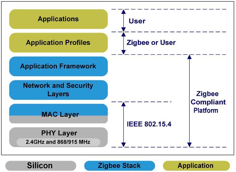 ZigBee SoCs provide cost-effective solutions Integrating a radio transceiver, data processing unit, memory and user-application features on one chip combines high performance with low cost Khanh Tuan